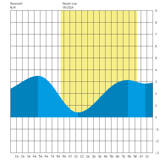 Lash Bay tide chart for Sunday, March 30, 2025