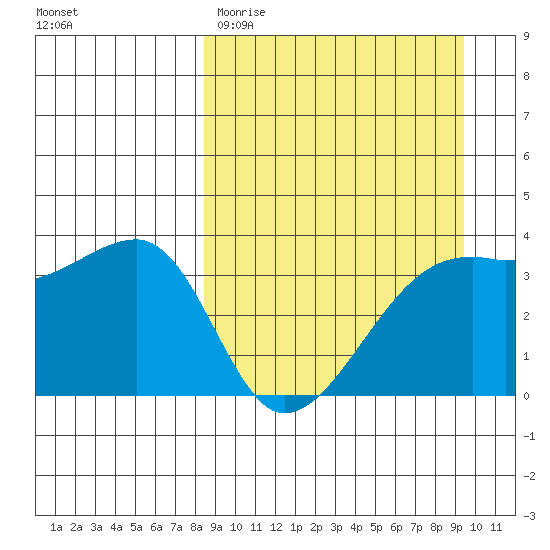 Lash Bay tide chart for Monday, March 31, 2025