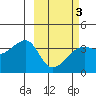Lash Bay tide chart for Monday, March 3, 2025