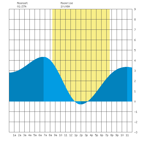 Lash Bay tide chart for Tuesday, March 4, 2025