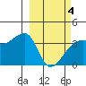 Lash Bay tide chart for Tuesday, March 4, 2025