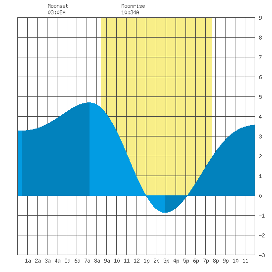 Lash Bay tide chart for Wednesday, March 5, 2025
