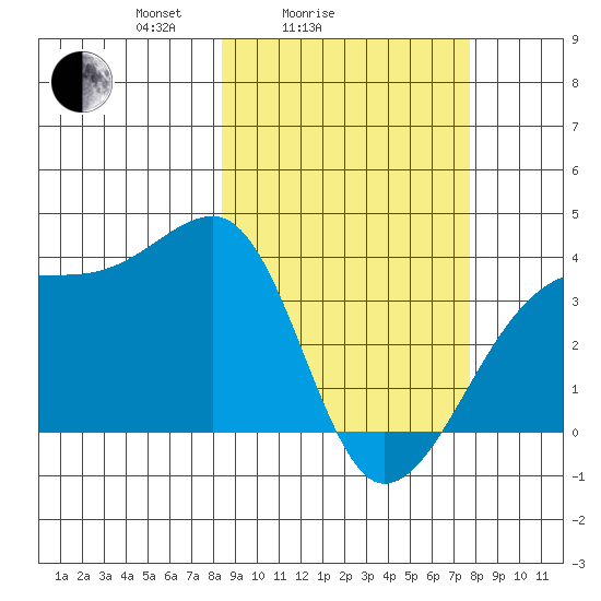 Lash Bay tide chart for Thursday, March 6, 2025