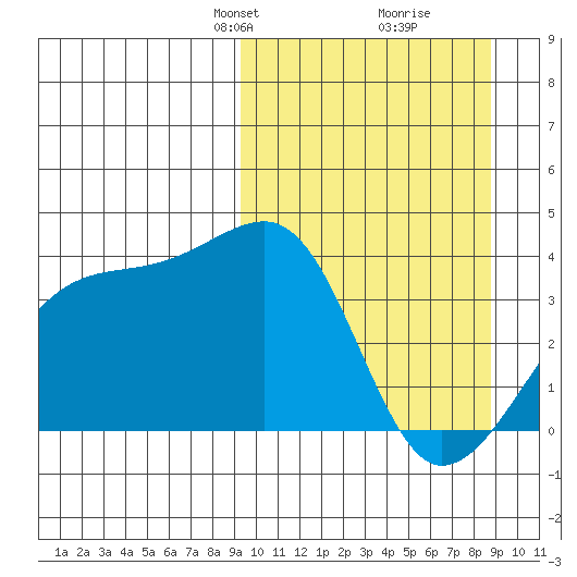 Lash Bay tide chart for Sunday, March 9, 2025