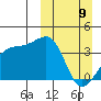 Lash Bay tide chart for Sunday, March 9, 2025