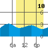 Lash Bay tide chart for Thursday, April 10, 2025