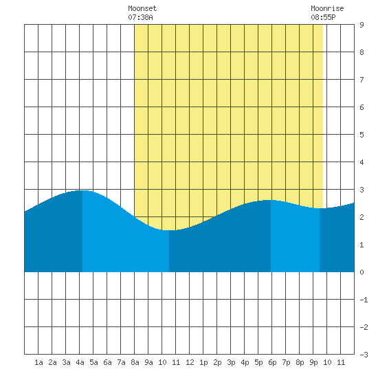 Lash Bay tide chart for Friday, April 11, 2025