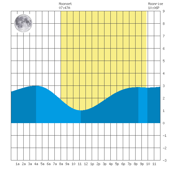 Lash Bay tide chart for Saturday, April 12, 2025