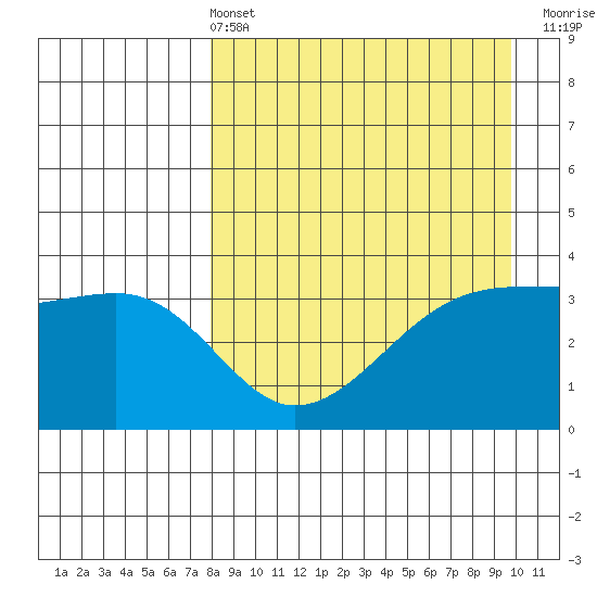 Lash Bay tide chart for Sunday, April 13, 2025