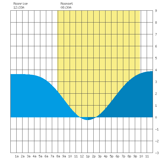 Lash Bay tide chart for Tuesday, April 15, 2025