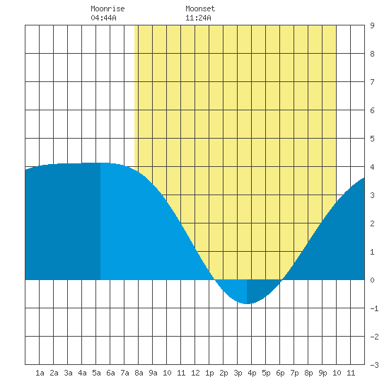 Lash Bay tide chart for Saturday, April 19, 2025