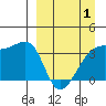 Lash Bay tide chart for Tuesday, April 1, 2025