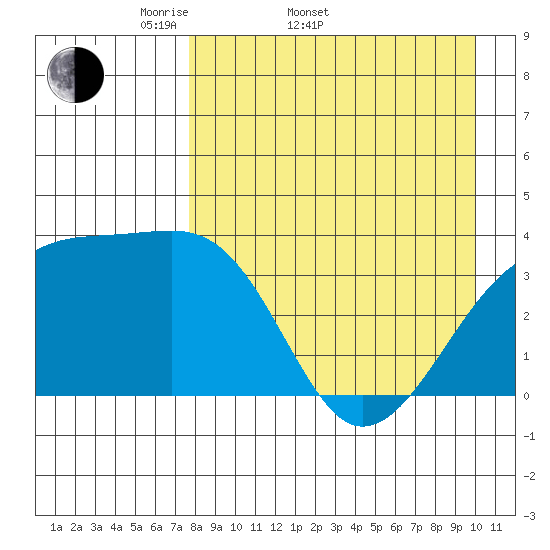 Lash Bay tide chart for Sunday, April 20, 2025