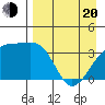 Lash Bay tide chart for Sunday, April 20, 2025