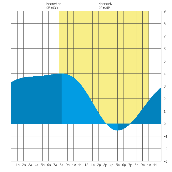 Lash Bay tide chart for Monday, April 21, 2025