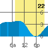Lash Bay tide chart for Tuesday, April 22, 2025
