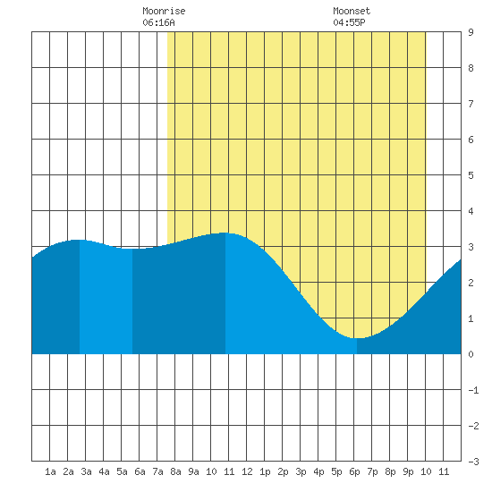 Lash Bay tide chart for Wednesday, April 23, 2025