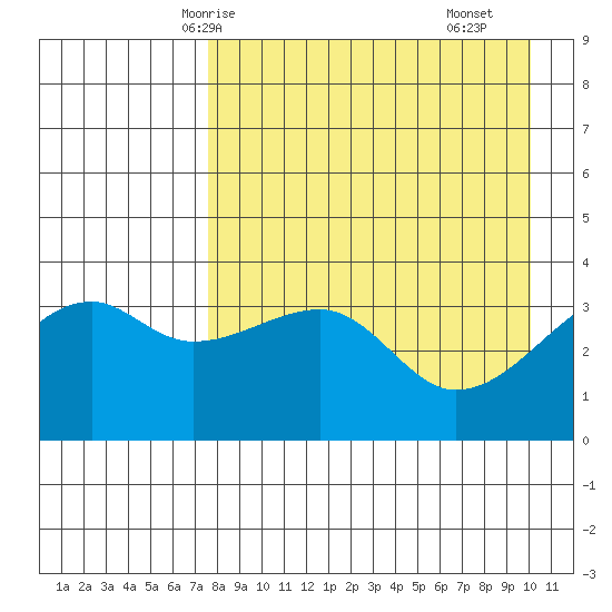 Lash Bay tide chart for Thursday, April 24, 2025