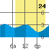 Lash Bay tide chart for Thursday, April 24, 2025