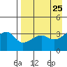 Lash Bay tide chart for Friday, April 25, 2025