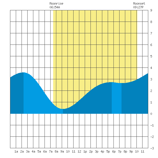 Lash Bay tide chart for Saturday, April 26, 2025