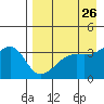 Lash Bay tide chart for Saturday, April 26, 2025