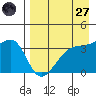 Lash Bay tide chart for Sunday, April 27, 2025