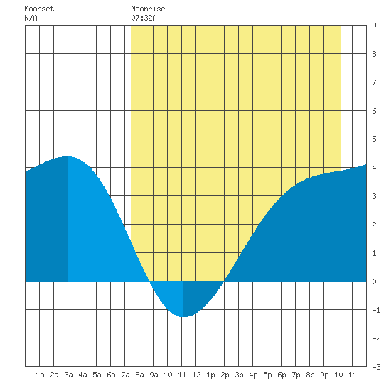 Lash Bay tide chart for Monday, April 28, 2025