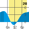 Lash Bay tide chart for Monday, April 28, 2025