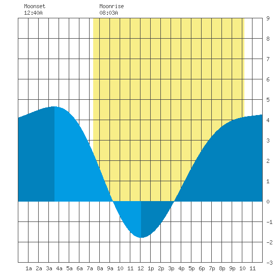 Lash Bay tide chart for Tuesday, April 29, 2025