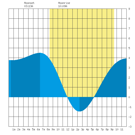 Lash Bay tide chart for Wednesday, April 2, 2025