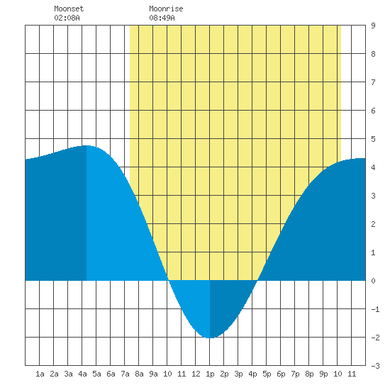 Lash Bay tide chart for Wednesday, April 30, 2025