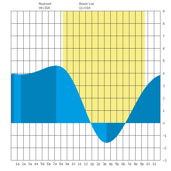 Lash Bay tide chart for Thursday, April 3, 2025
