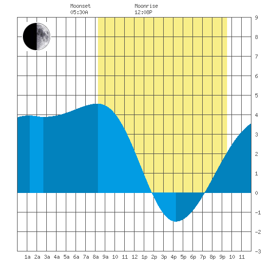 Lash Bay tide chart for Friday, April 4, 2025