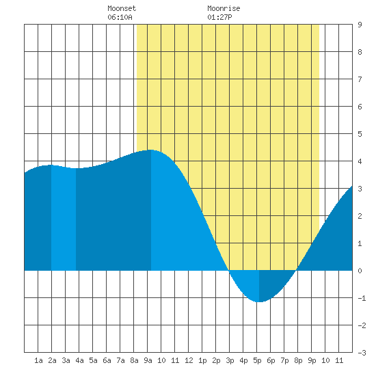 Lash Bay tide chart for Saturday, April 5, 2025