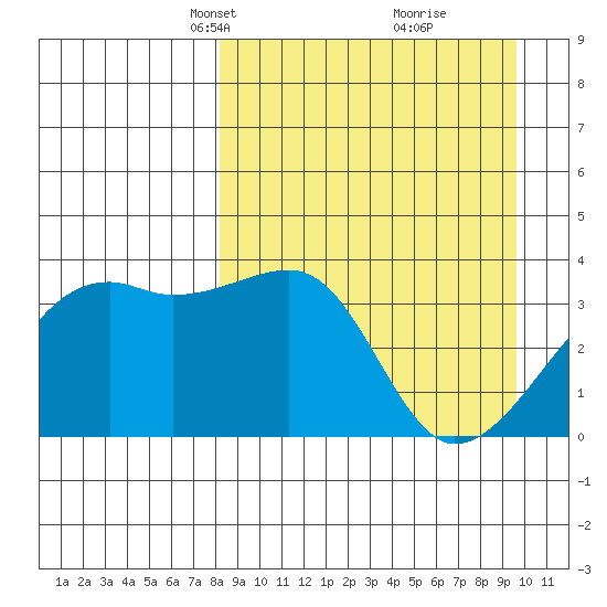 Lash Bay tide chart for Monday, April 7, 2025