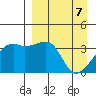 Lash Bay tide chart for Monday, April 7, 2025