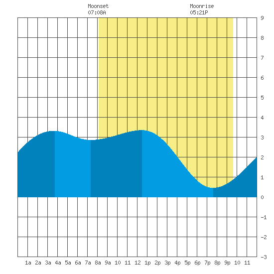 Lash Bay tide chart for Tuesday, April 8, 2025