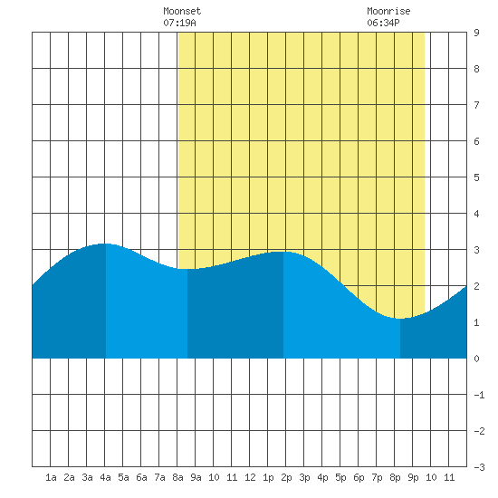 Lash Bay tide chart for Wednesday, April 9, 2025