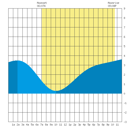 Lash Bay tide chart for Saturday, May 10, 2025