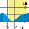 Lash Bay tide chart for Saturday, May 10, 2025