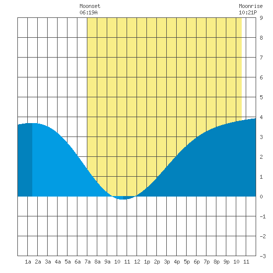 Lash Bay tide chart for Sunday, May 11, 2025