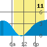Lash Bay tide chart for Sunday, May 11, 2025