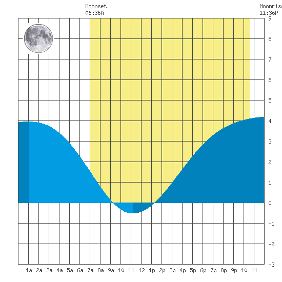 Lash Bay tide chart for Monday, May 12, 2025