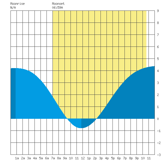 Lash Bay tide chart for Tuesday, May 13, 2025