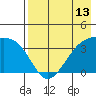 Lash Bay tide chart for Tuesday, May 13, 2025