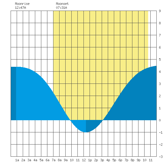 Lash Bay tide chart for Wednesday, May 14, 2025