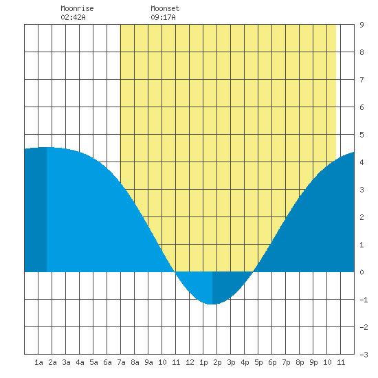 Lash Bay tide chart for Friday, May 16, 2025