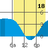 Lash Bay tide chart for Sunday, May 18, 2025