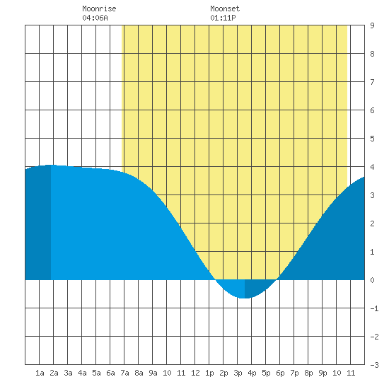 Lash Bay tide chart for Monday, May 19, 2025